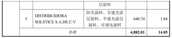 西大门IPO基本情况  　　