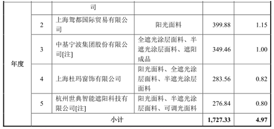 西大门IPO基本情况  　　