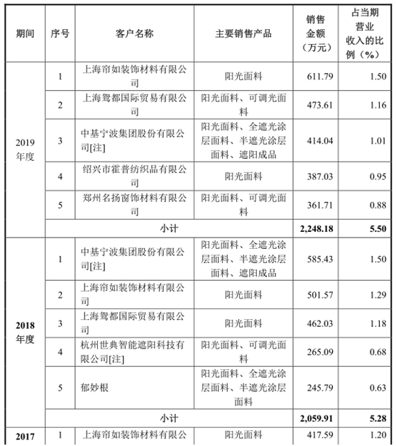 西大门IPO基本情况  　　