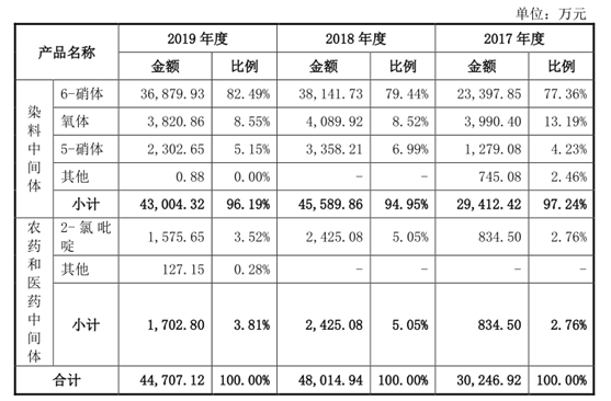 产品价格走弱业绩遇阻 善水科技IPO激进扩产受质疑