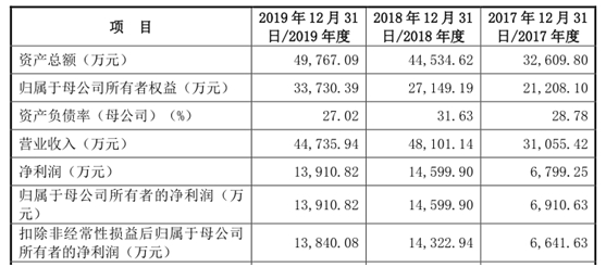 产品价格走弱业绩遇阻 善水科技IPO激进扩产受质疑