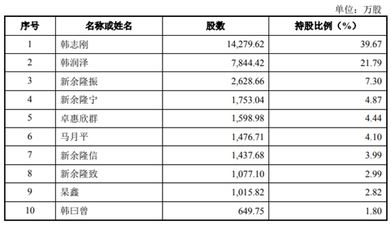 隆华新材IPO基本情况及未来风险