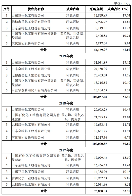 隆华新材IPO基本情况及未来风险