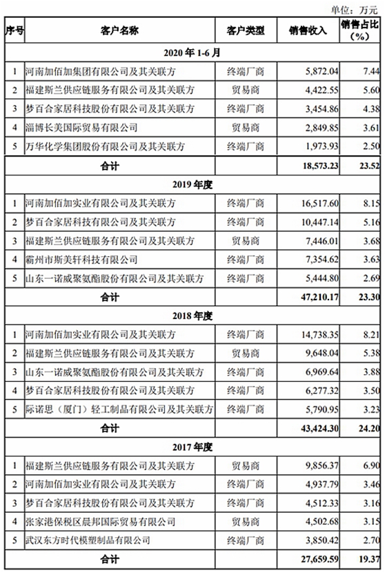 隆华新材IPO基本情况及未来风险