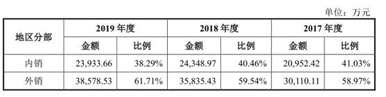 【IPO分析】富信科技该不该上科创板?