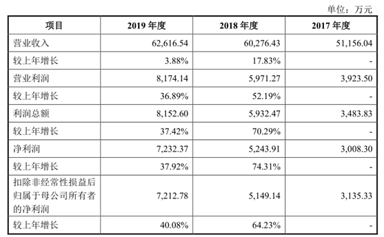 【IPO分析】富信科技该不该上科创板?