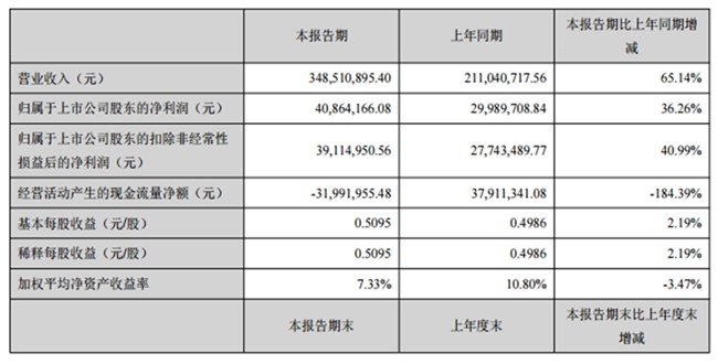 江天化学业绩5连涨 纵向深入精细化工领域