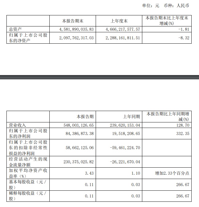 东方时尚上半年净利润8438.7万元，同比增长332.4%