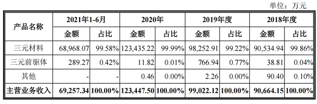 河南高新技术企业 小动力三元材料龙头天力锂能成功过会