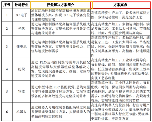 工业自动化设备领军企禾川科技科创板IPO 打破外资品牌在中高端伺服系统市场的垄断格局