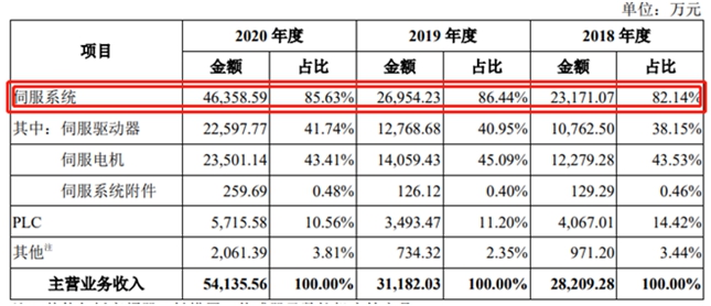 工业自动化设备领军企禾川科技科创板IPO 打破外资品牌在中高端伺服系统市场的垄断格局