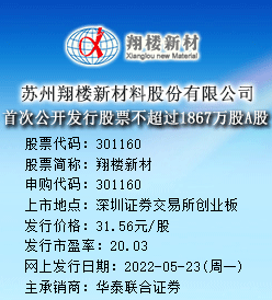 翔楼新材今日申购 发行价格为31.56元/股