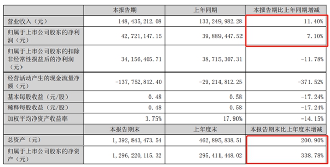 佳缘科技年中报告：新增核心技术15项 经营业绩稳增长