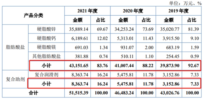 汉维科技北交所过会 环保化学助剂源头顶级制造商