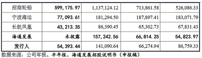 自信自强铸就辉煌 国航远洋即将首发申请上会