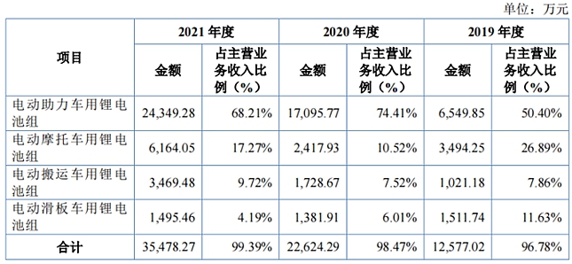 天宏锂电拟登陆北交所 专注锂离子电池模块