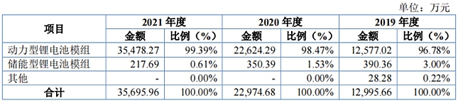 天宏锂电拟登陆北交所 专注锂离子电池模块