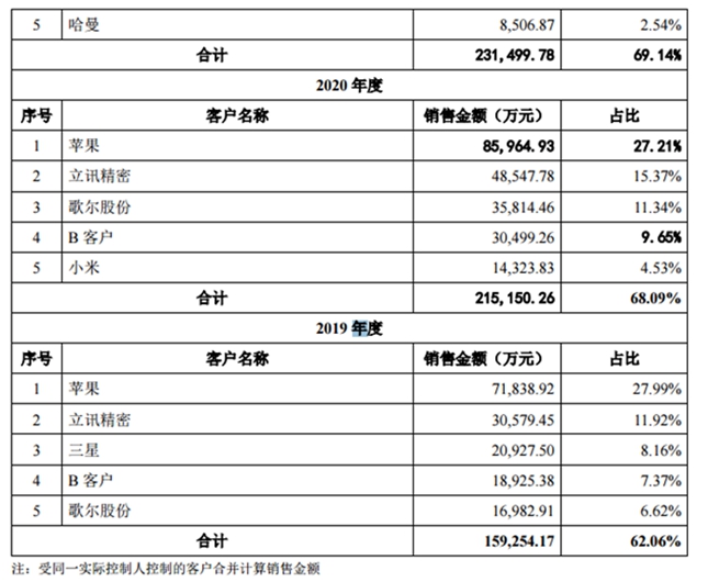 MEMS领域全球领先的歌尔微IPO上会通过