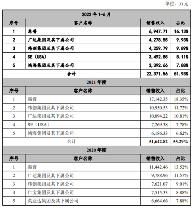 全球知名的笔记本电脑连接器制造商 信音电子创业板IPO提交注册