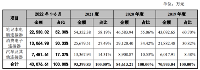 全球知名的笔记本电脑连接器制造商 信音电子创业板IPO提交注册