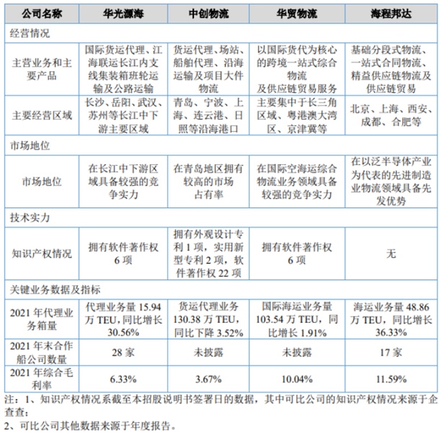 中南地区最大的民营国际物流集团华光源海提交注册