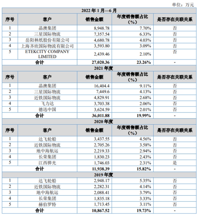 中南地区最大的民营国际物流集团华光源海提交注册