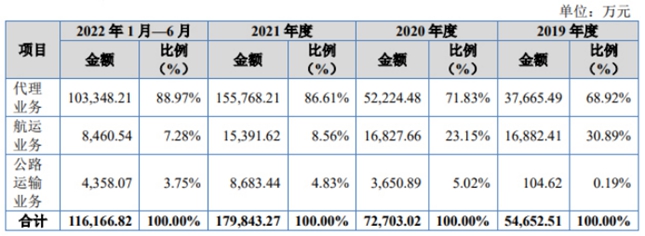 中南地区最大的民营国际物流集团华光源海提交注册