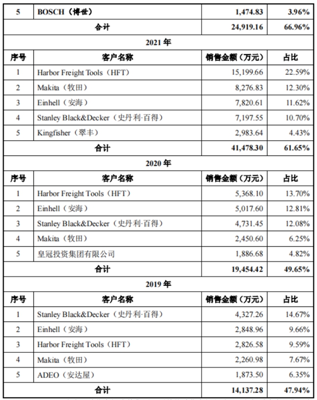 普莱得符合创业板上市条件 电动工具小巨人