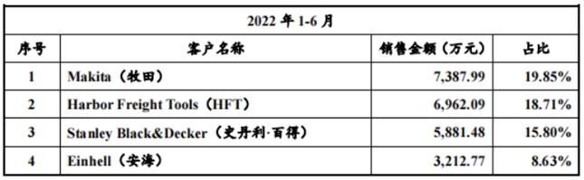 普莱得符合创业板上市条件 电动工具小巨人