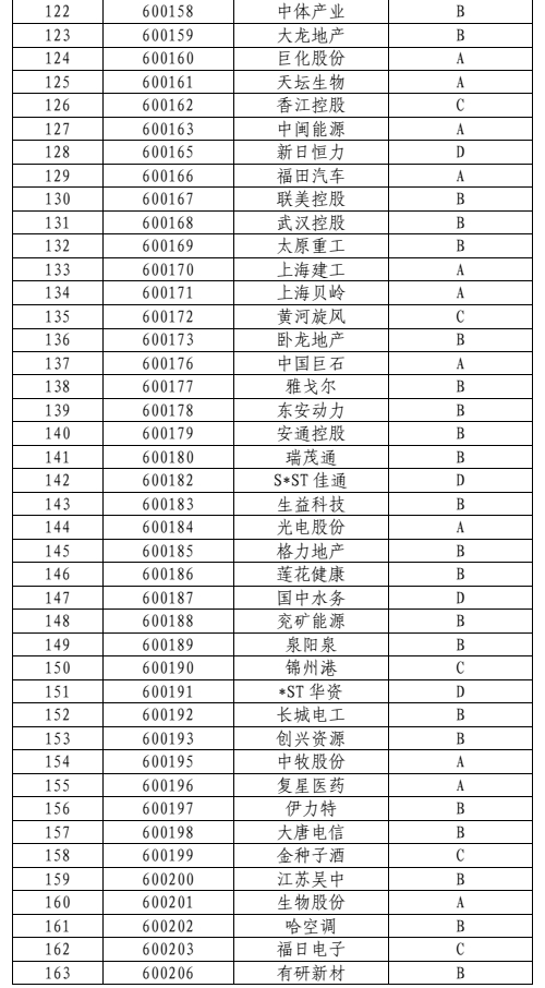 上市公司信息披露工作评价结果(2021-2022)