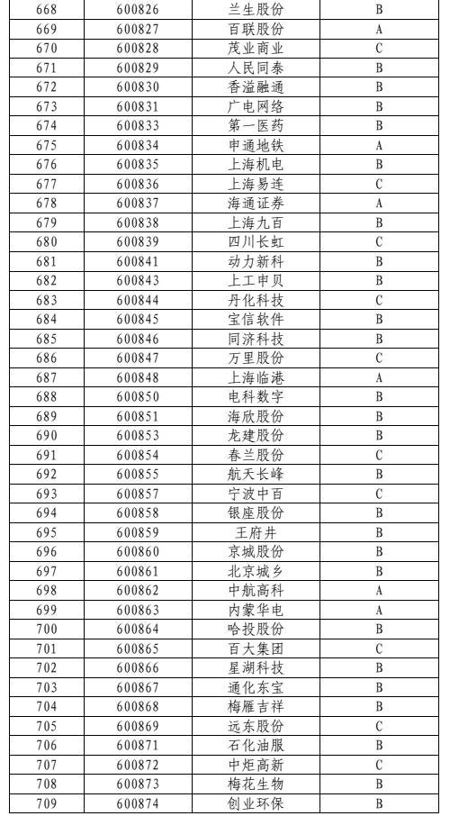 上市公司信息披露工作评价结果(2021-2022)