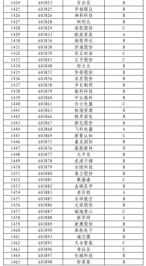 上市公司信息披露工作评价结果(2021-2022)