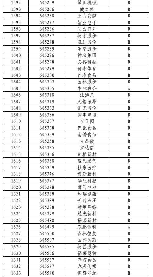 上市公司信息披露工作评价结果(2021-2022)