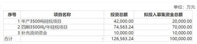 硅烷科技 拟定增10亿硅烷气体市场应用领域不断拓展增量空间需求旺盛