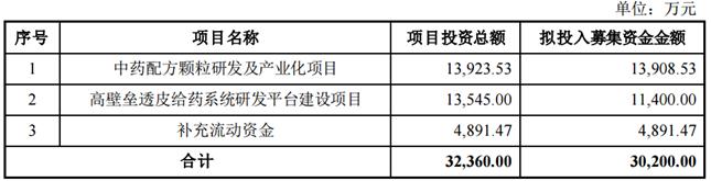 盘龙药业 借助资本市场力量 对中药产业链进行横向战略升级