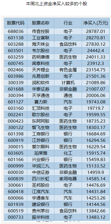 10月9日-13日北向资金关注方向