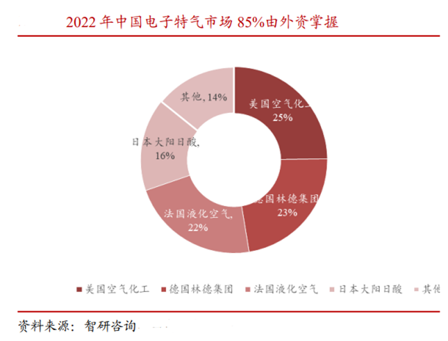 和远气体 传统主业稳定增长加码电子特气助力公司更多发展空间