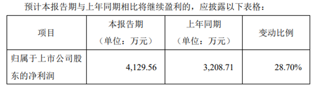 华密新材积极开拓市场业绩表现亮眼 三季度业绩预告同比增长28.7%