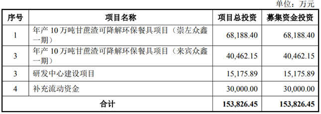 众鑫股份：全球纸浆模塑领域龙头企业 致力于可降解餐具创新发展