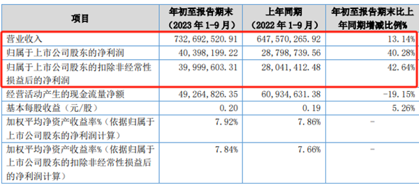 欧福蛋业三季度报出炉 净利4039.8万同比增长40.28%