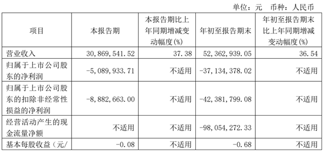 索辰科技2023年前三季度营收增长36.54% 民营市场将成第二增长曲线