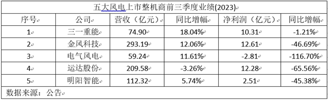 三一重能三季度报解读 前三季度营收同比增长18.04% 加大研发投入抢占技术制高点