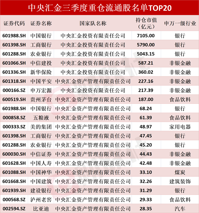 北向资金10月30日-11月3日动态及中央汇金三季度持仓变化