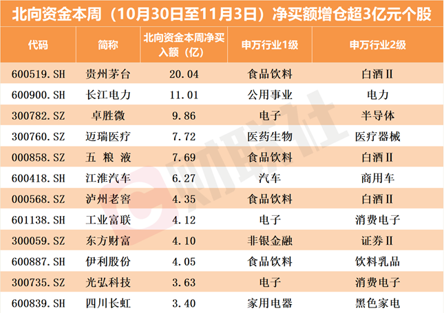 北向资金10月30日-11月3日动态及中央汇金三季度持仓变化