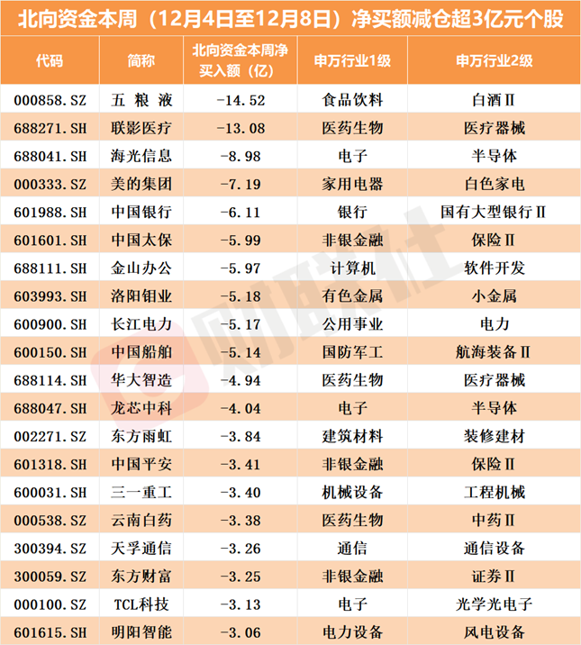 北向资金和ETF12月4日-8日最新动态