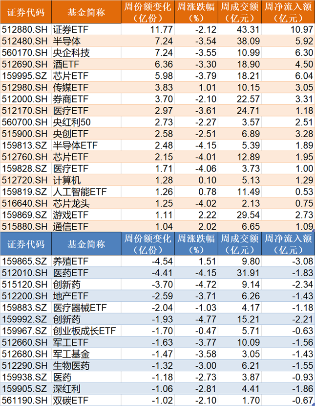 北向资金和ETF12月4日-8日最新动态