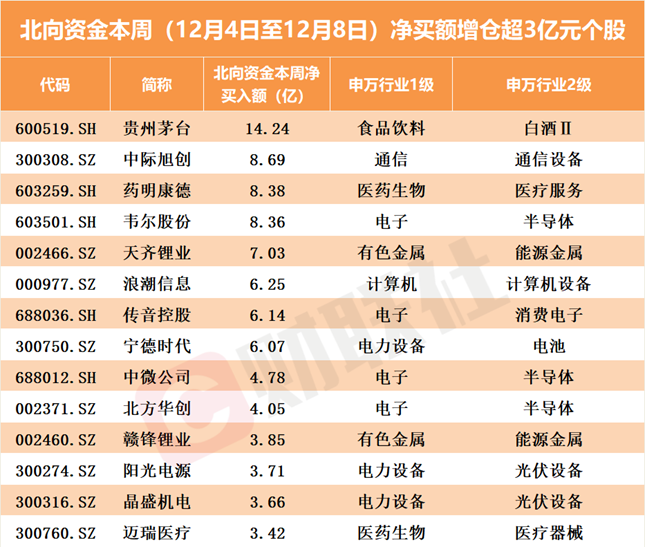 北向资金和ETF12月4日-8日最新动态