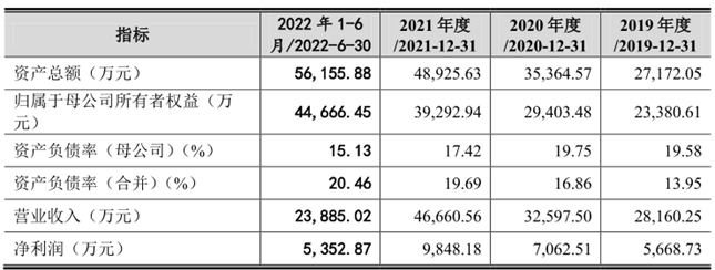 骏鼎达IPO “核心技术+运营模式”双创新 实现营业收入稳步增长 未来可期