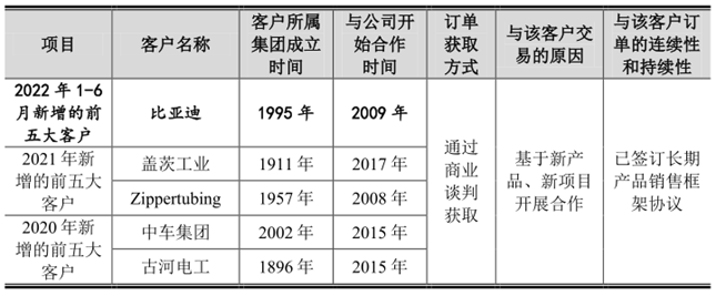 骏鼎达IPO “核心技术+运营模式”双创新 实现营业收入稳步增长 未来可期