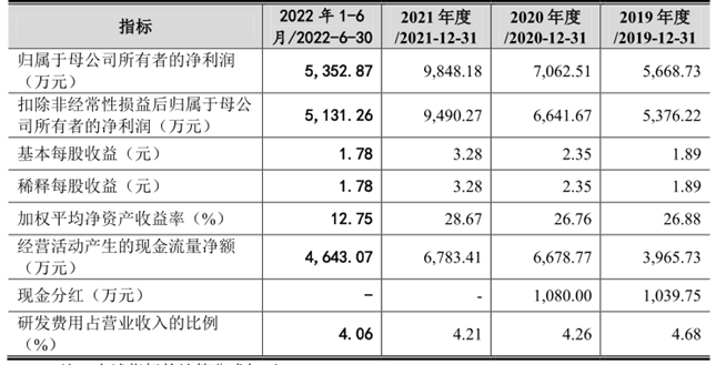 骏鼎达IPO “核心技术+运营模式”双创新 实现营业收入稳步增长 未来可期